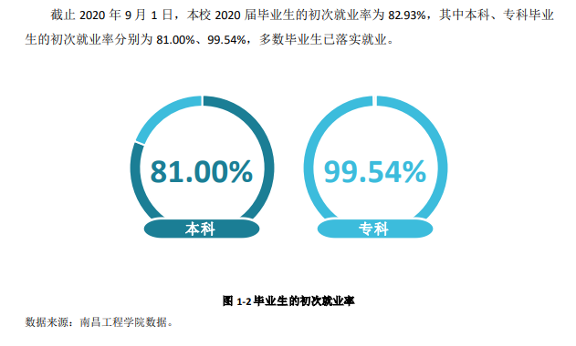 南昌工程学院就业率及就业前景怎么样,好就业吗?