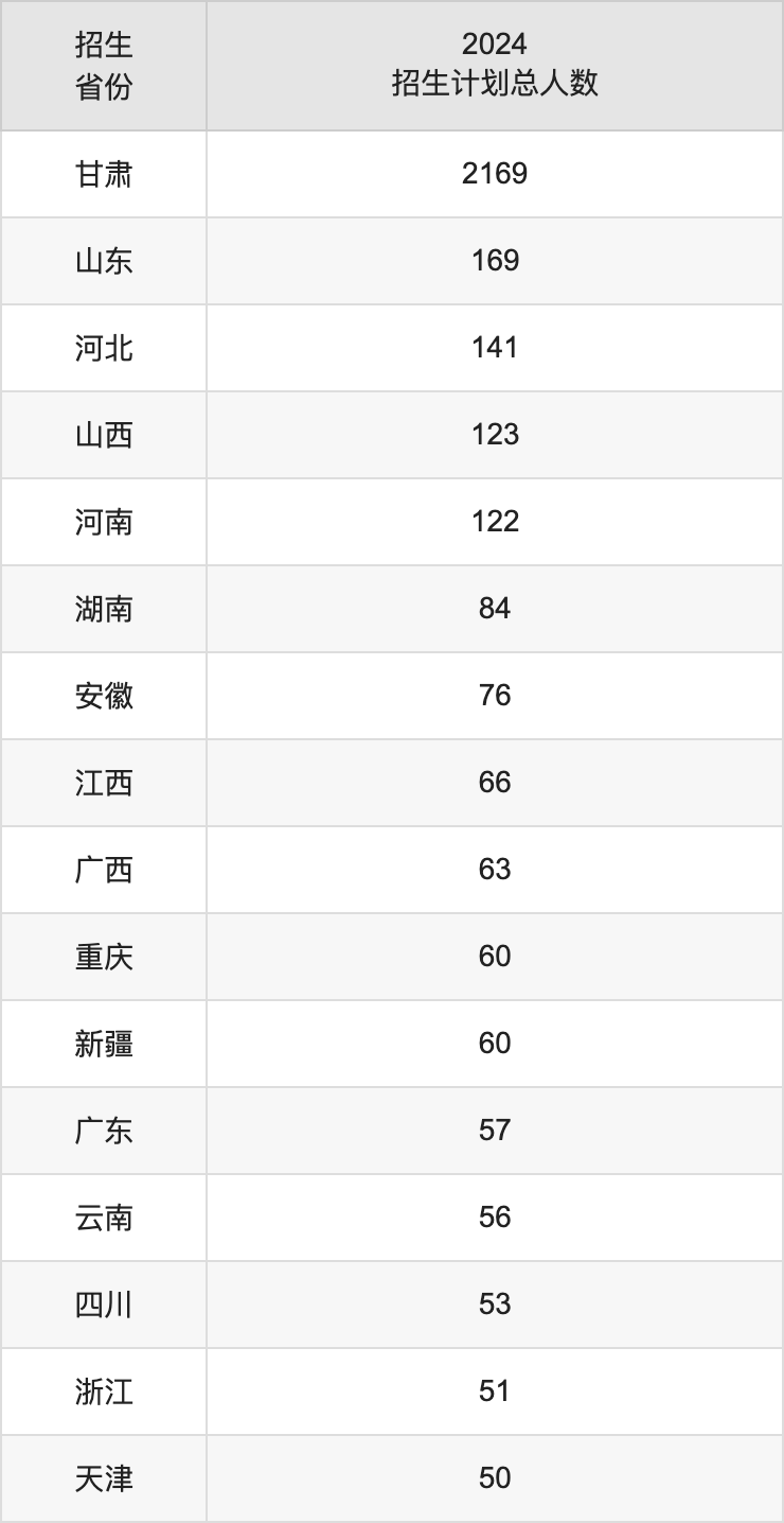西北师范大学2025高考招生简章,各省招生计划人数汇总