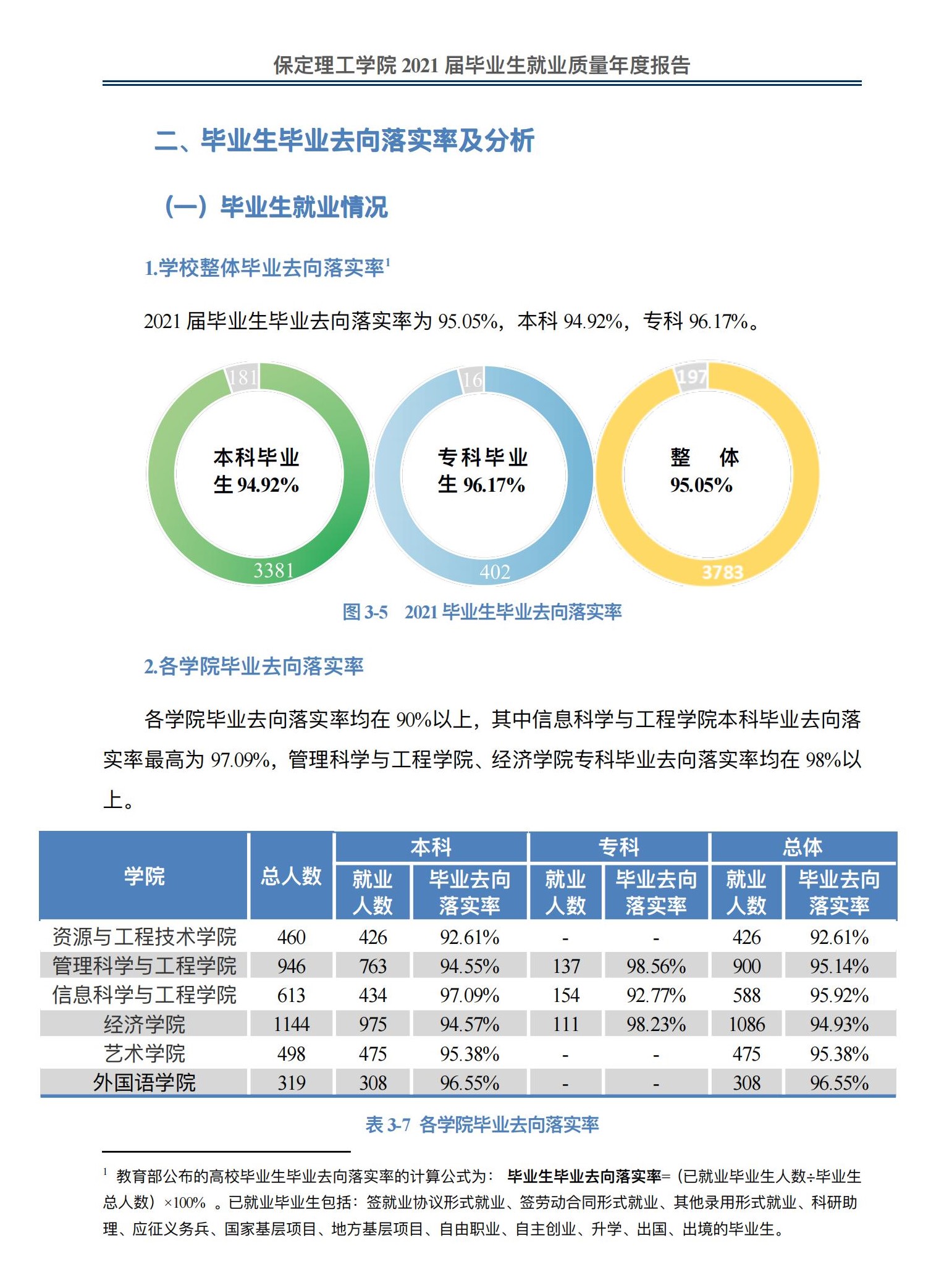 保定理工学院就业率及就业前景怎么样,好就业吗?