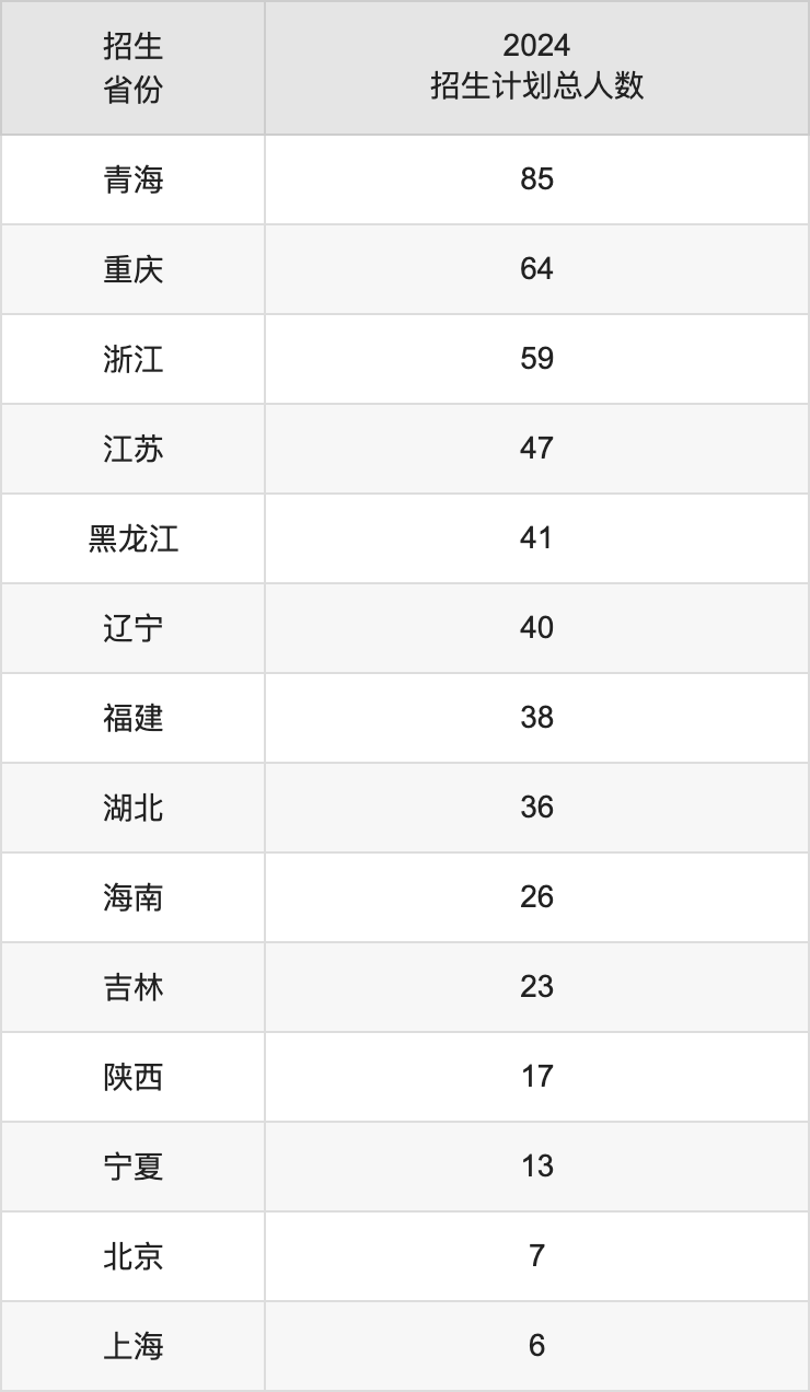 天津商业大学2025高考招生简章,各省招生计划人数汇总