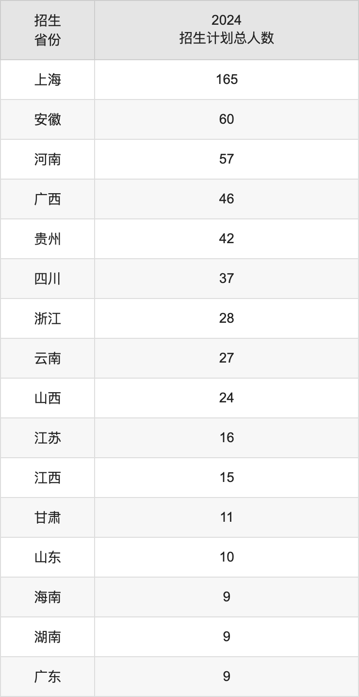 上海体育学院2025高考招生简章,各省招生计划人数汇总
