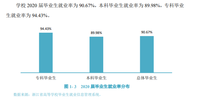 浙江树人学院就业率及就业前景怎么样,好就业吗?