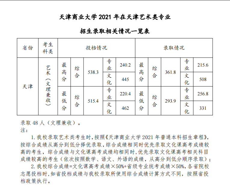 天津商业大学录取分数线2022是多少分(含2021-2022历年)