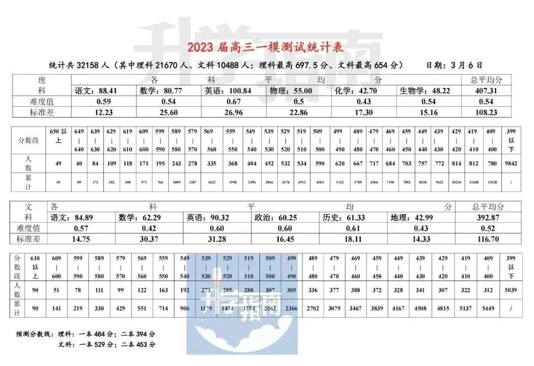 2025江西南昌高三一模：时间安排、试卷答案、分数划线汇总