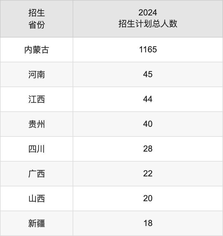 河套学院2025高考招生简章及各省招生计划人数