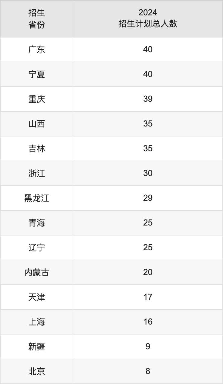 三峡大学2025高考招生简章,各省招生计划人数汇总