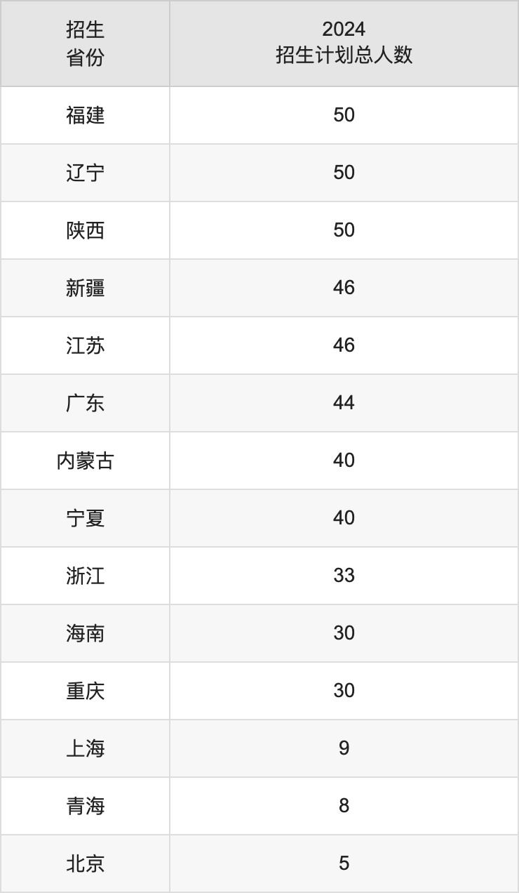 青岛科技大学2025高考招生简章,各省招生计划人数汇总