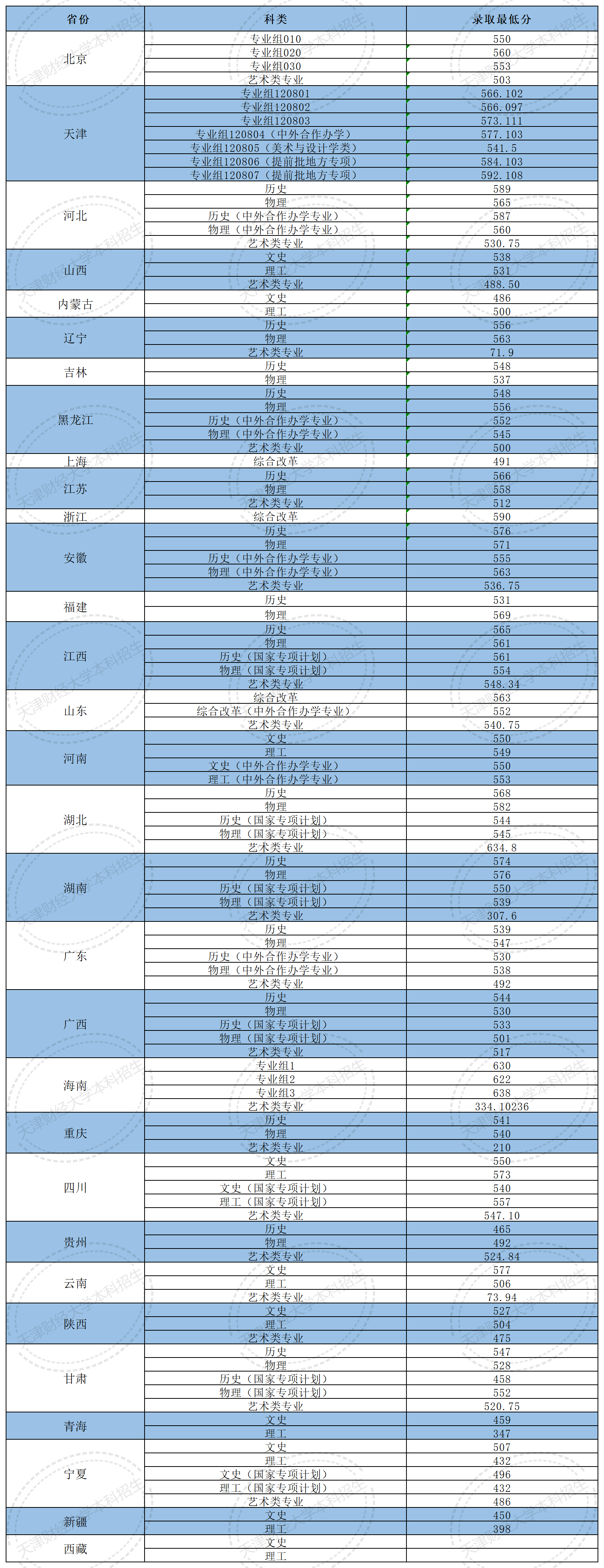 2025年天津财经大学各省预估分数线,预计最低多少分能上?