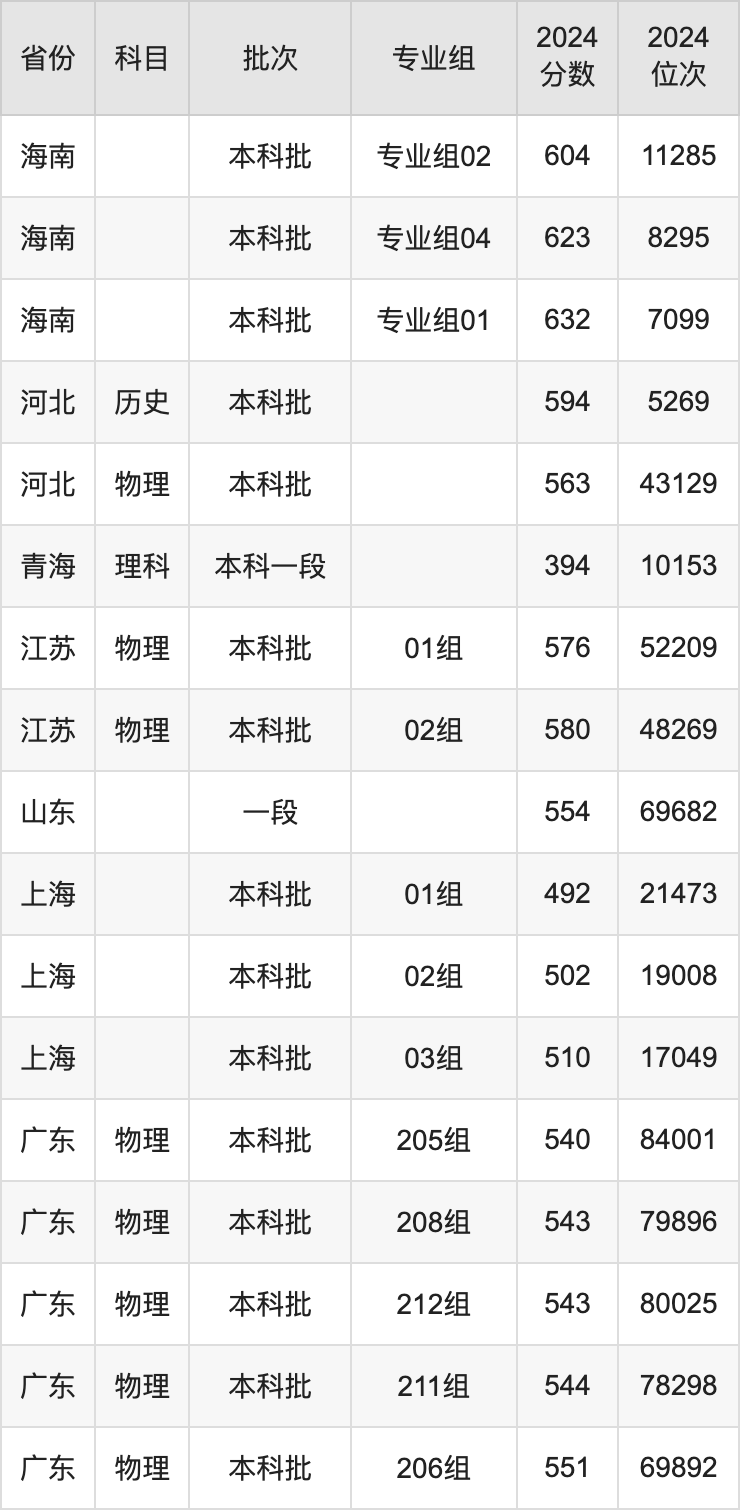 内蒙古大学录取分数线2025年是多少分(含2023-2024年历年)