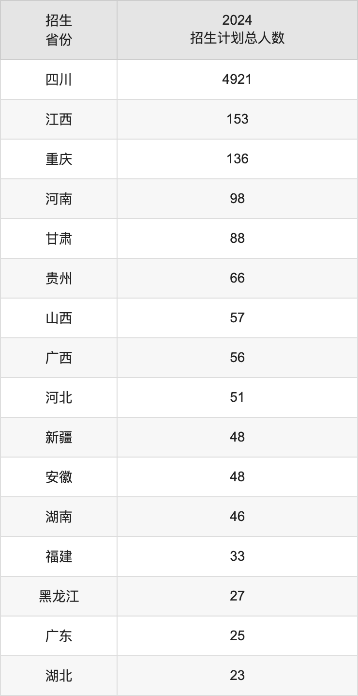 西华师范大学2025高考招生简章,各省招生计划人数汇总
