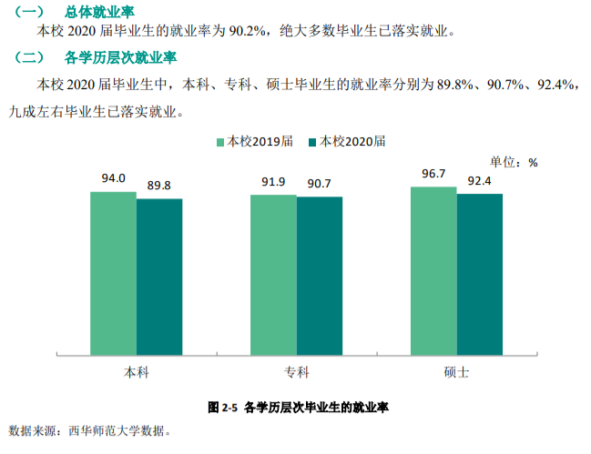 西华师范大学就业率及就业前景怎么样,好就业吗?