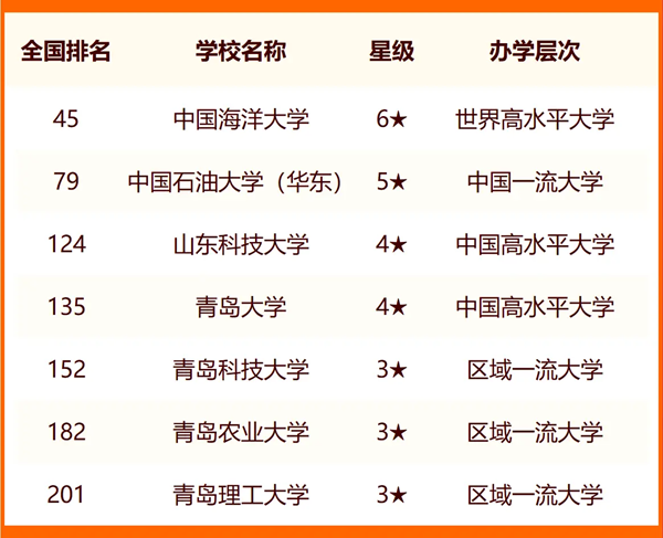 2024青岛所有大学名单及排名情况一览表(共24所)