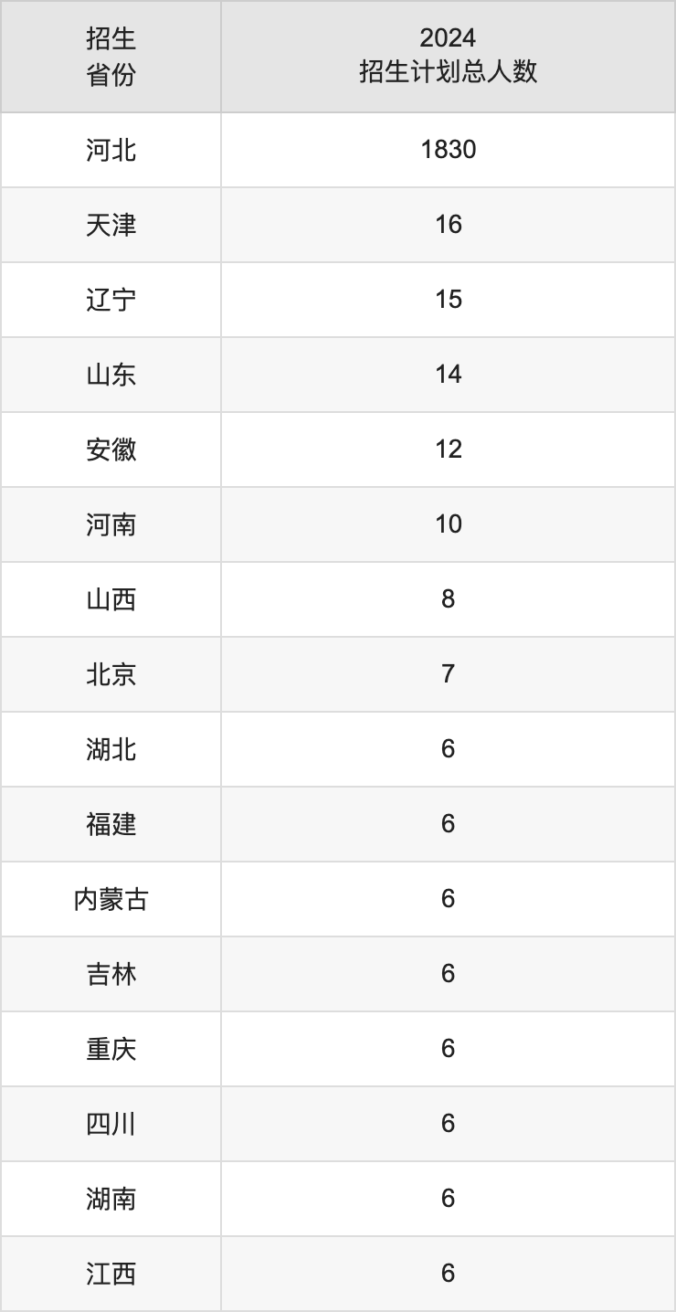承德医学院2025高考招生简章,各省招生计划人数汇总
