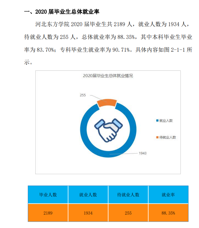 河北东方学院就业率及就业前景怎么样,好就业吗?