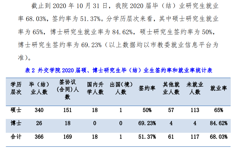 外交学院就业率及就业前景怎么样,好就业吗?