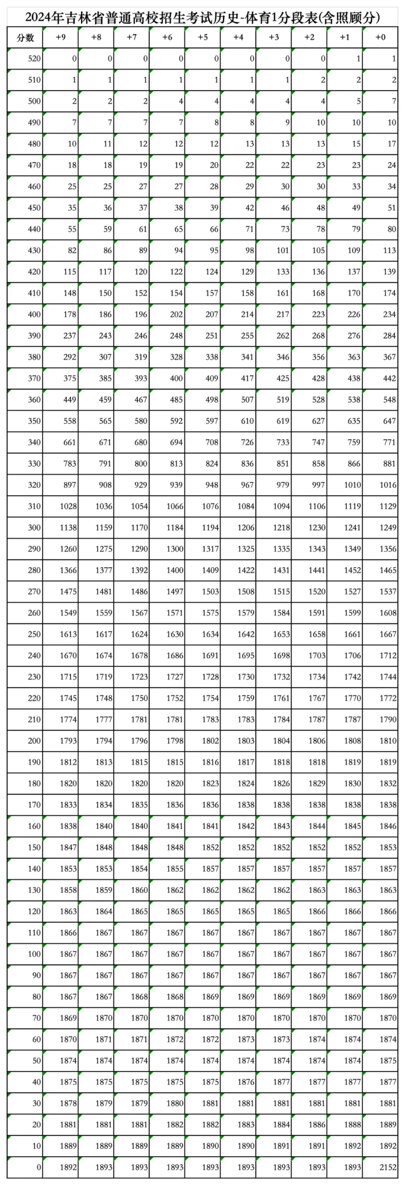 2024吉林高考一分一段表(历史类),位次排名查询