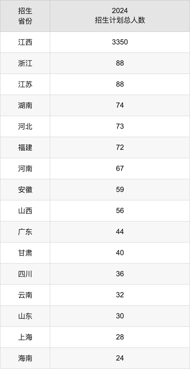 宜春学院2025高考招生简章,各省招生计划人数汇总