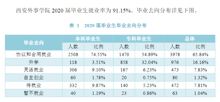 西安外事学院就业率及就业前景怎么样,好就业吗?