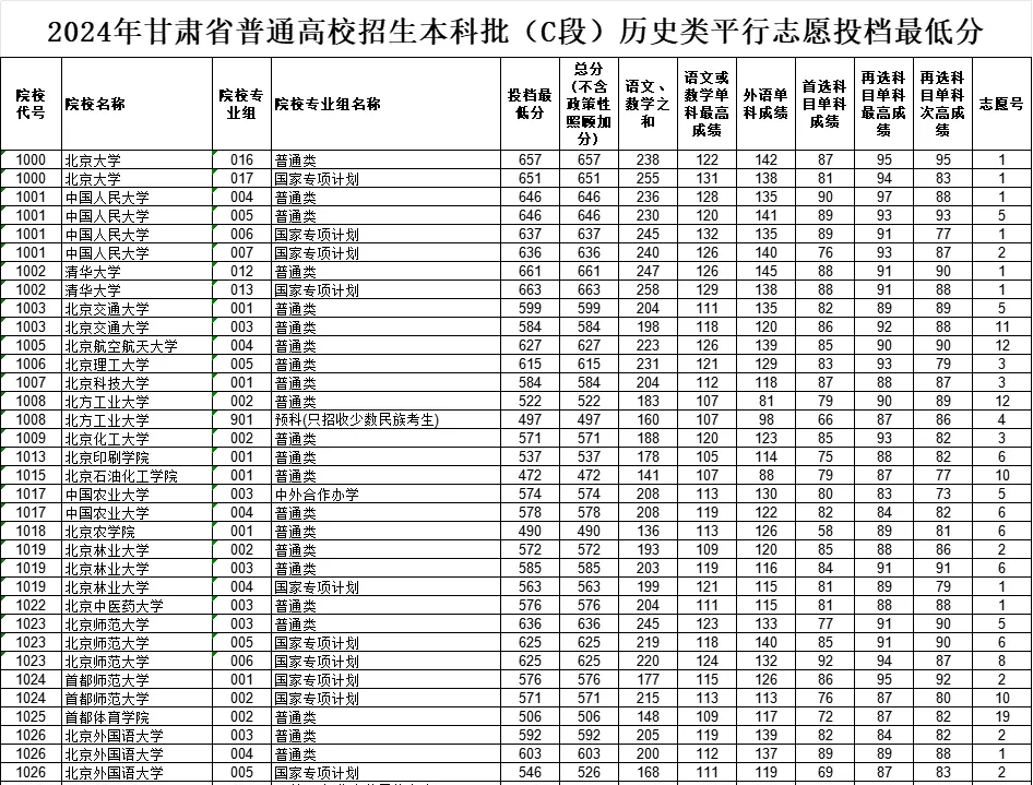 甘肃2024年高考本科批(C段)投档线一览表(2025年参考)