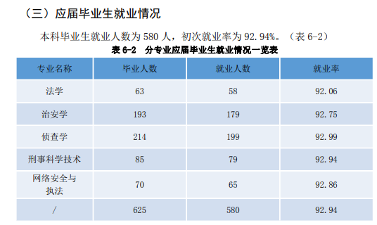 新疆警察学院就业率及就业前景怎么样,好就业吗?