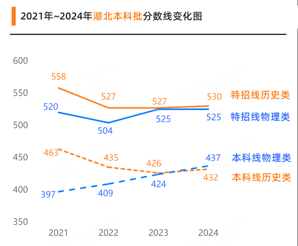 湖北高考满分是多少,2025年高考各科目总分多少分?