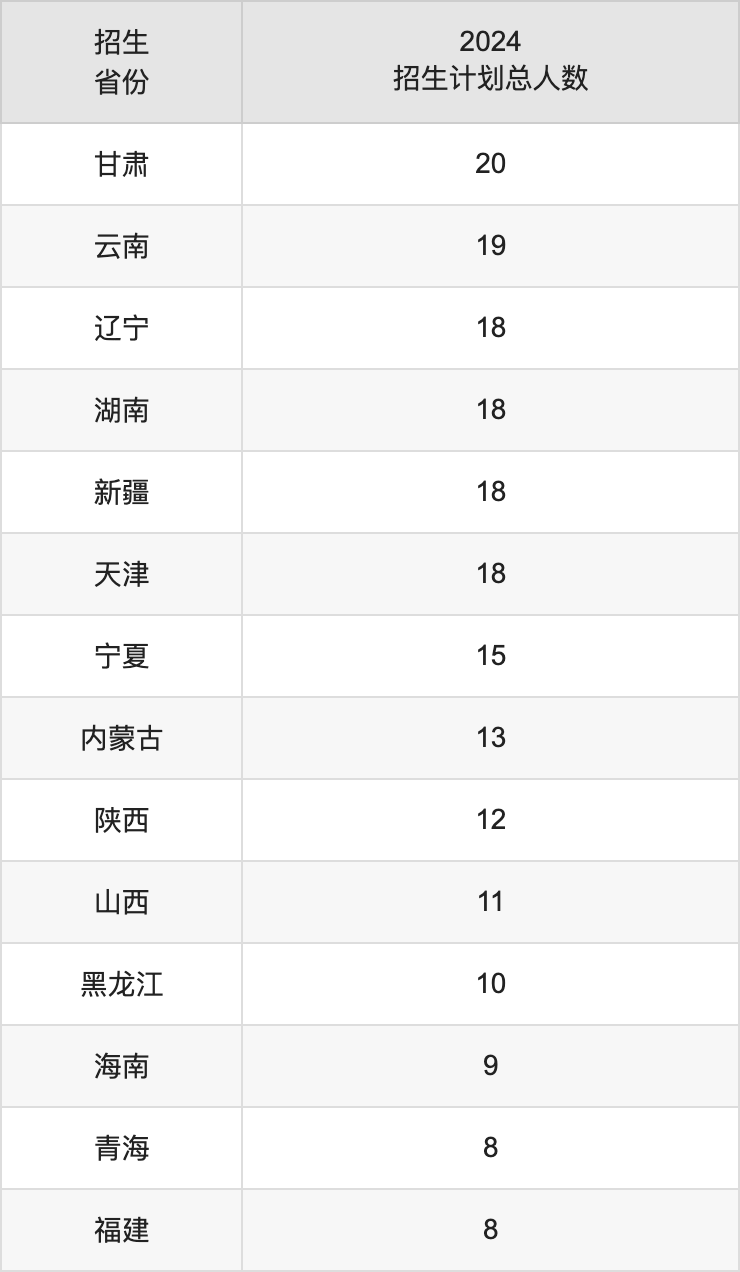 上海外国语大学2025高考招生简章及各省招生计划人数