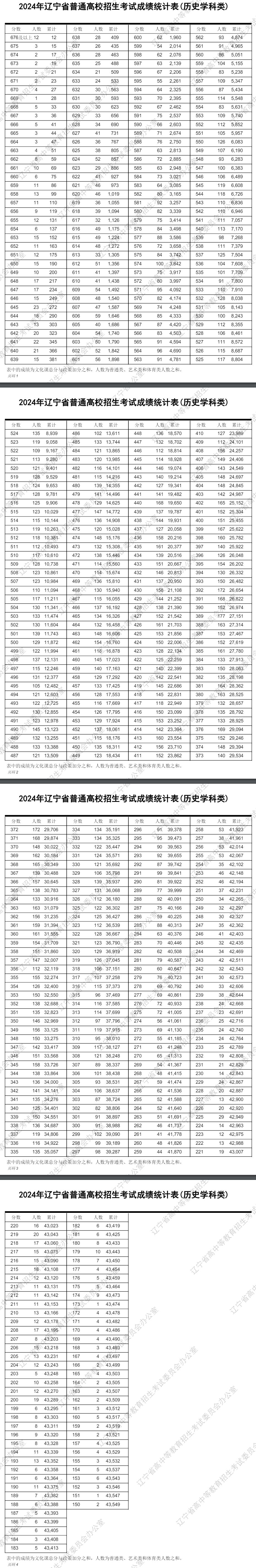 2024辽宁高考一分一段表,查询位次及排名(完整版)