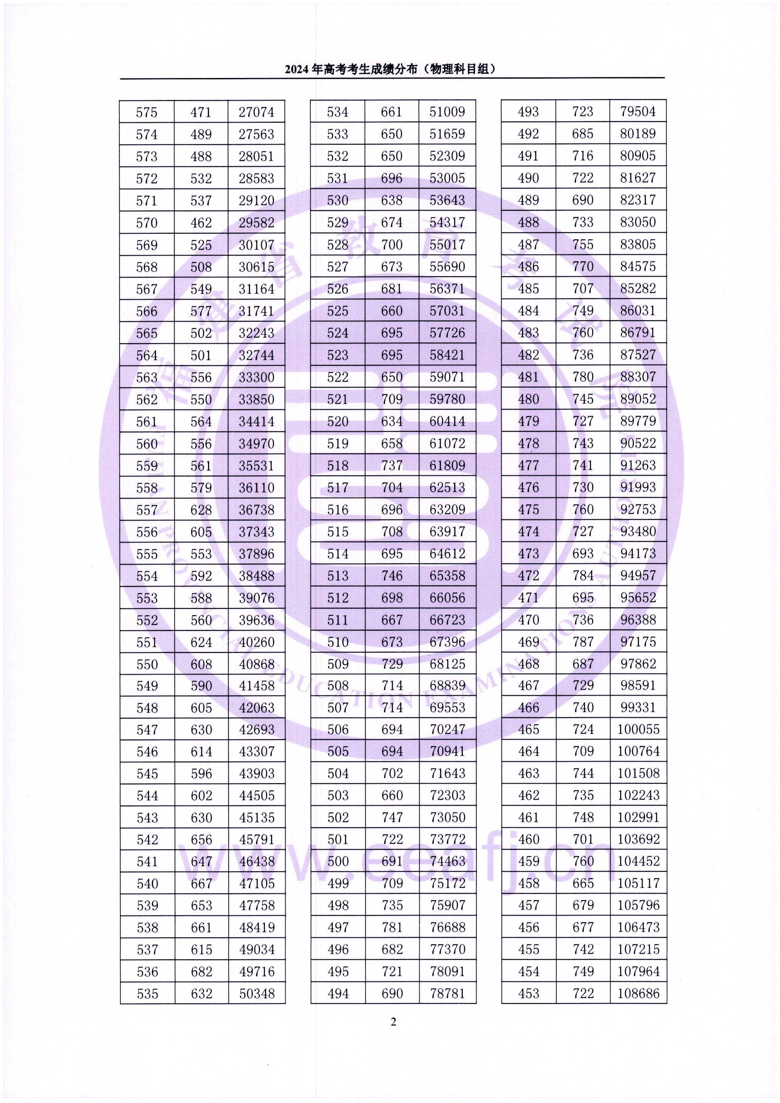 2024福建高考一分一段表(物理类),位次排名查询