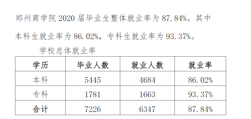 郑州商学院就业率及就业前景怎么样,好就业吗?