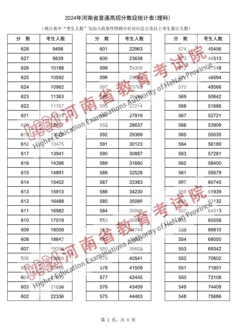 2024河南高考一分一段表(理科),位次排名查询