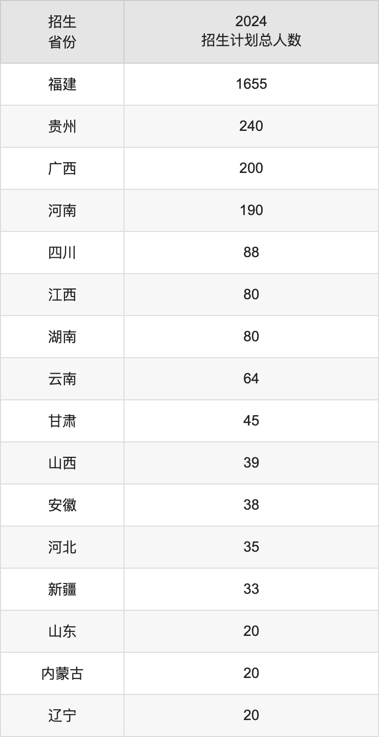福建江夏学院2025高考招生简章,各省招生计划人数汇总