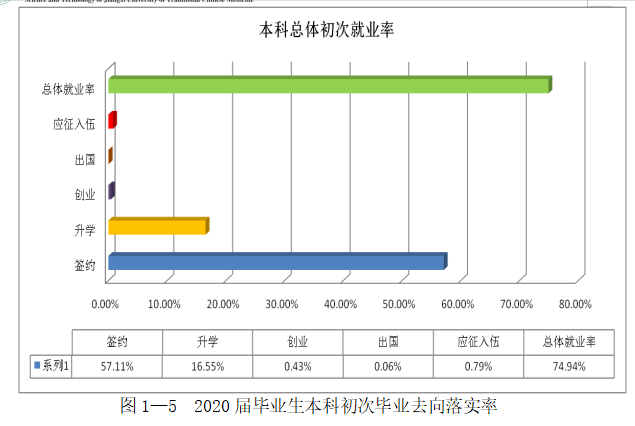 南昌医学院就业率及就业前景怎么样,好就业吗?