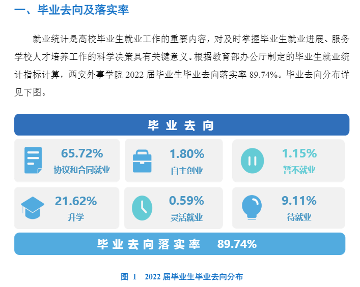西安外事学院就业率及就业前景怎么样,好就业吗?