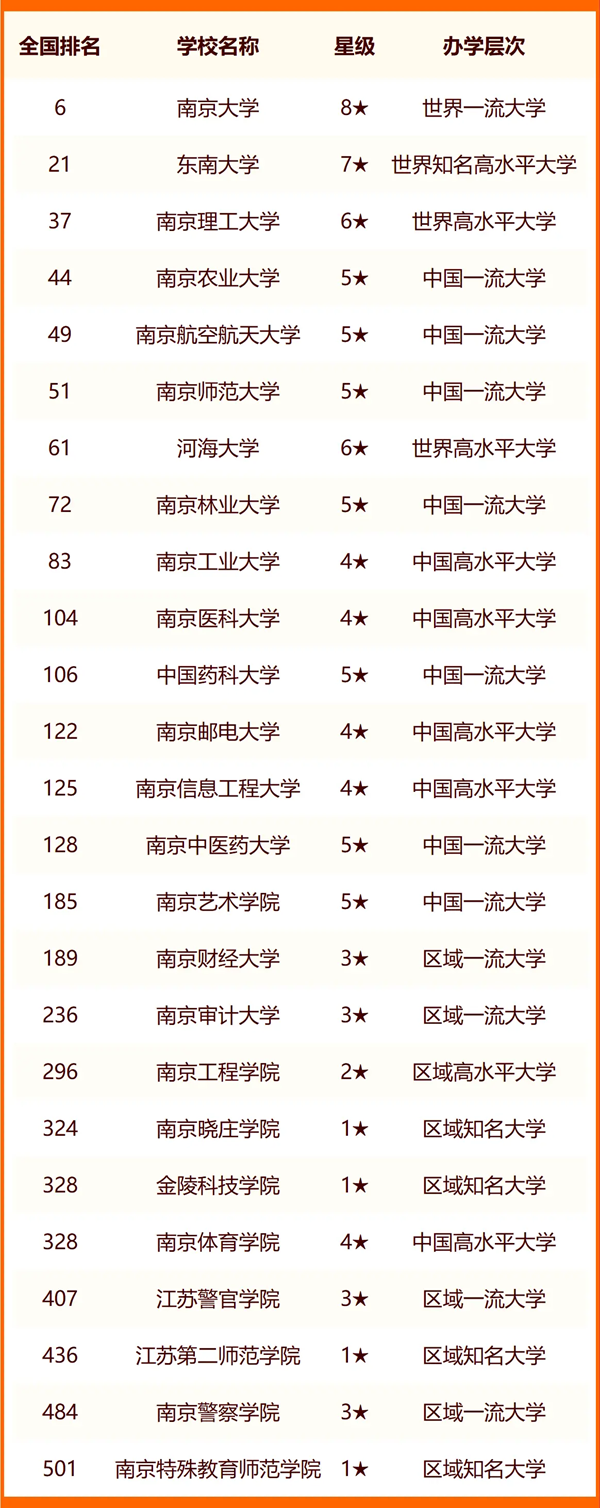 2024南京所有大学名单及排名情况一览表(共51所)