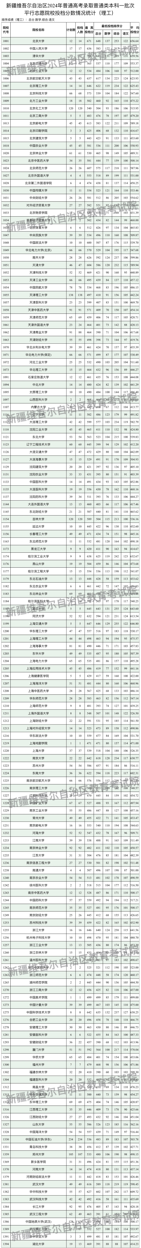 新疆2024年高考本科一批投档线一览表(2025年参考)