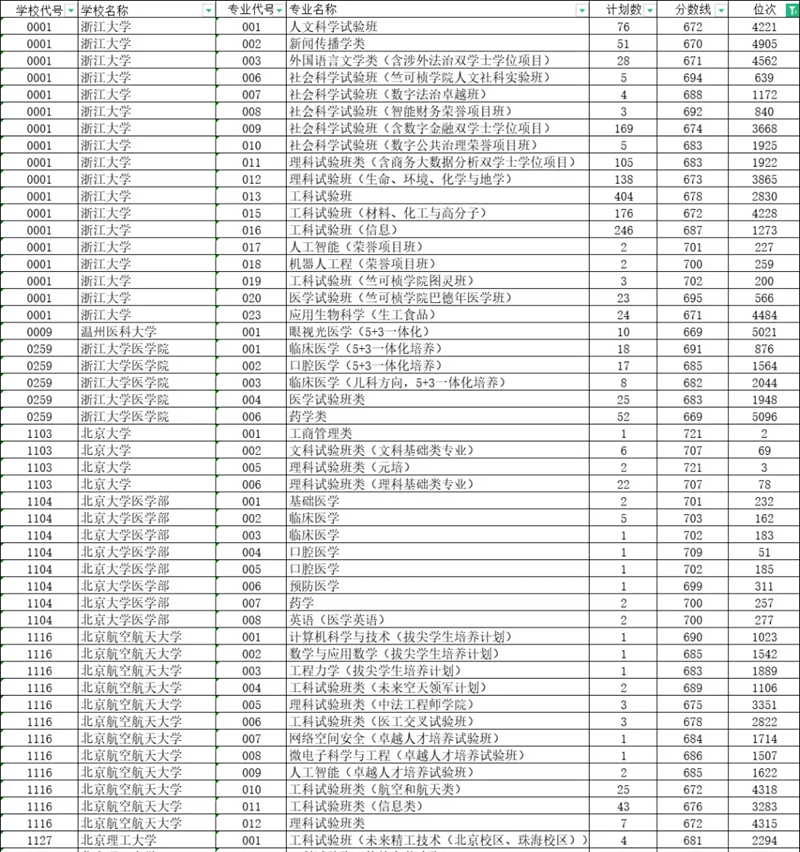 浙江2024年高考普通类一段平行志愿投档线(2025年参考)