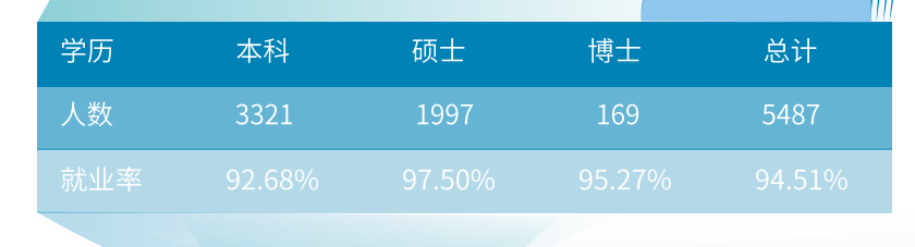 东华大学就业率及就业前景怎么样,好就业吗?