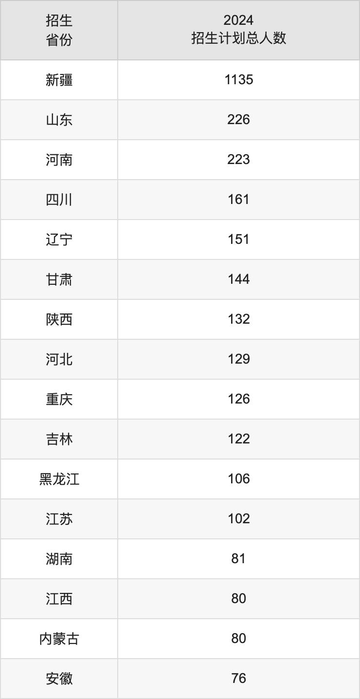 新疆政法学院2025高考招生简章及各省招生计划人数