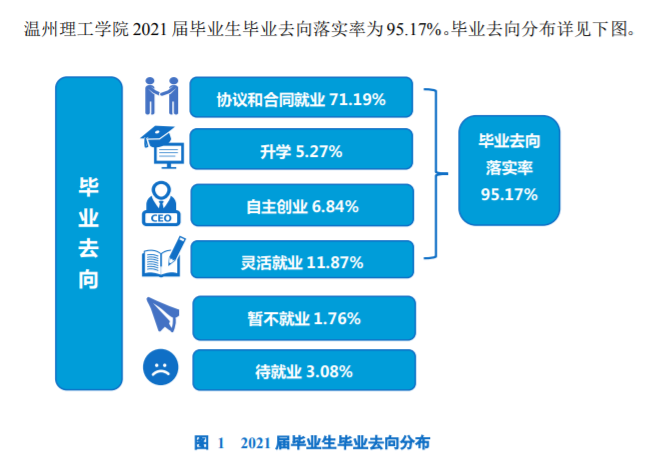 温州理工学院就业率及就业前景怎么样,好就业吗?