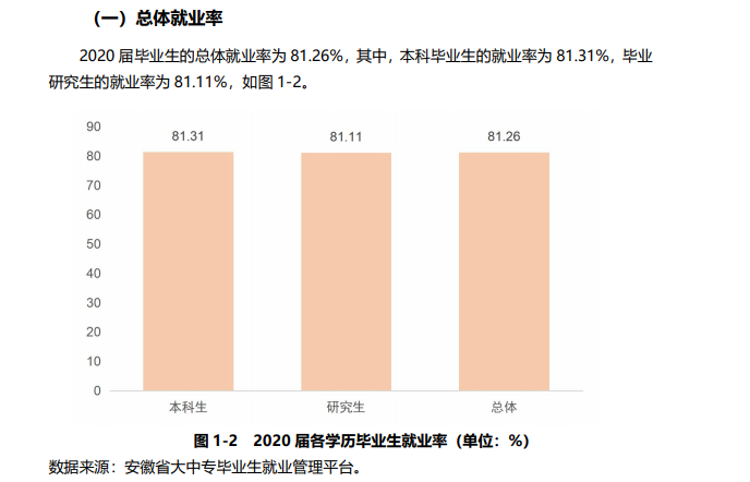 安徽农业大学就业率及就业前景怎么样,好就业吗?