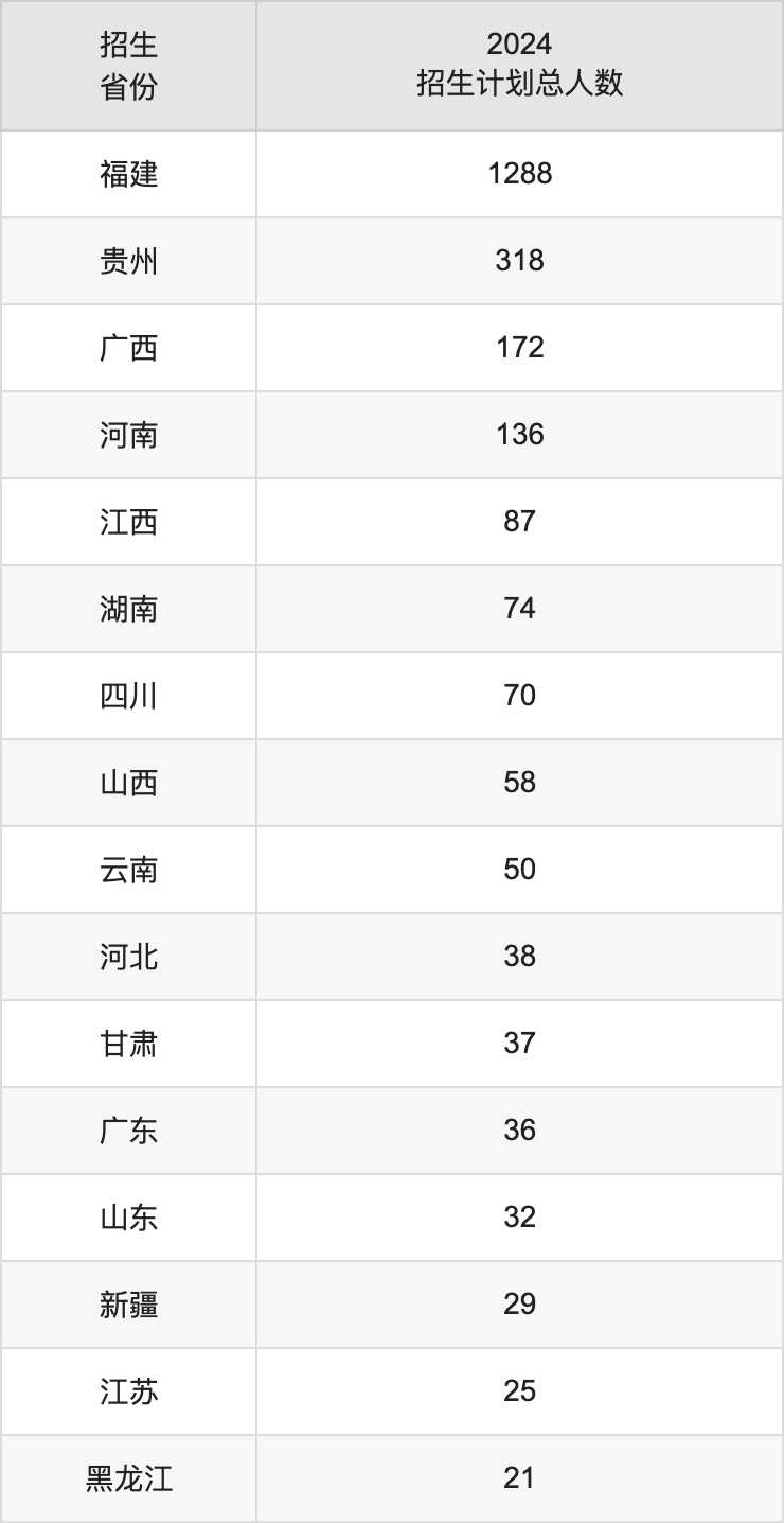 厦门理工学院2025高考招生简章,各省招生计划人数汇总