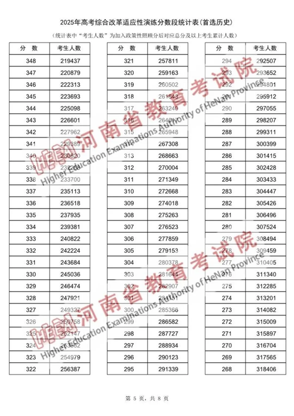 2025河南八省联考一分一段表,分数对应位次一览表