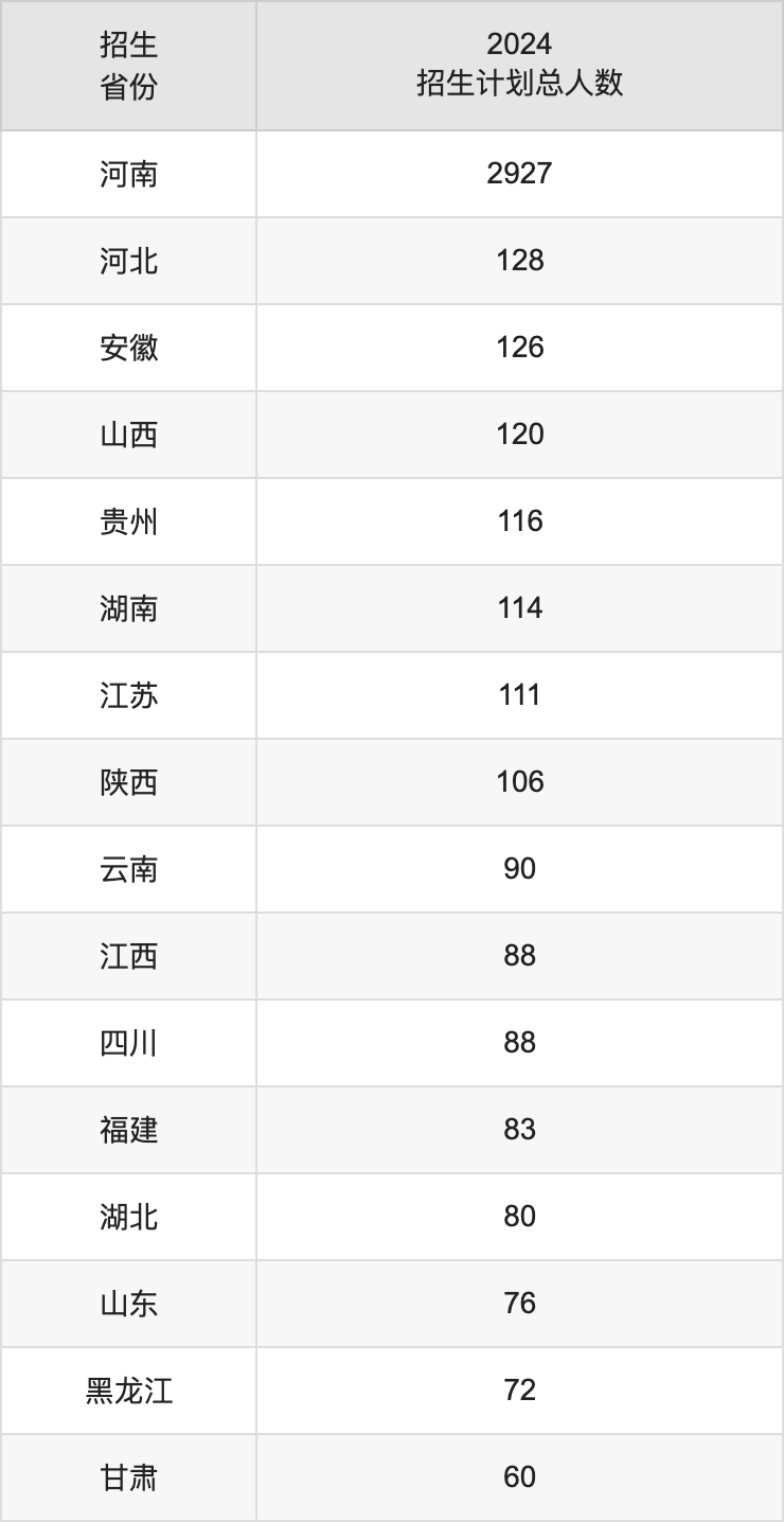 郑州航空工业管理学院2025高考招生简章,各省招生计划人数汇总