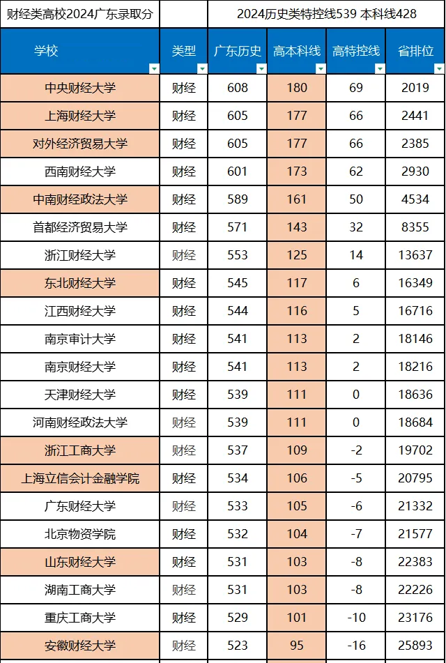 2025全国财经类大学排名一览表(含录取分数线)