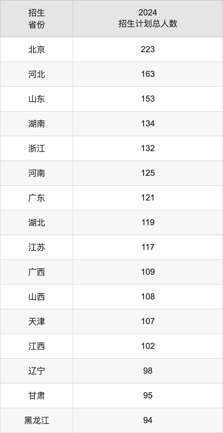 北京林业大学2025高考招生简章及各省招生计划人数