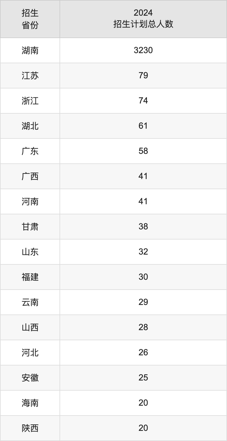 长沙学院2025高考招生简章,各省招生计划人数汇总