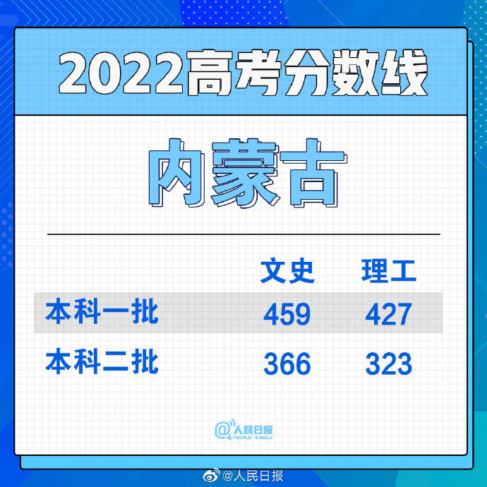 2022年内蒙古蒙授高考分数线一览表(一本、二本、专科)