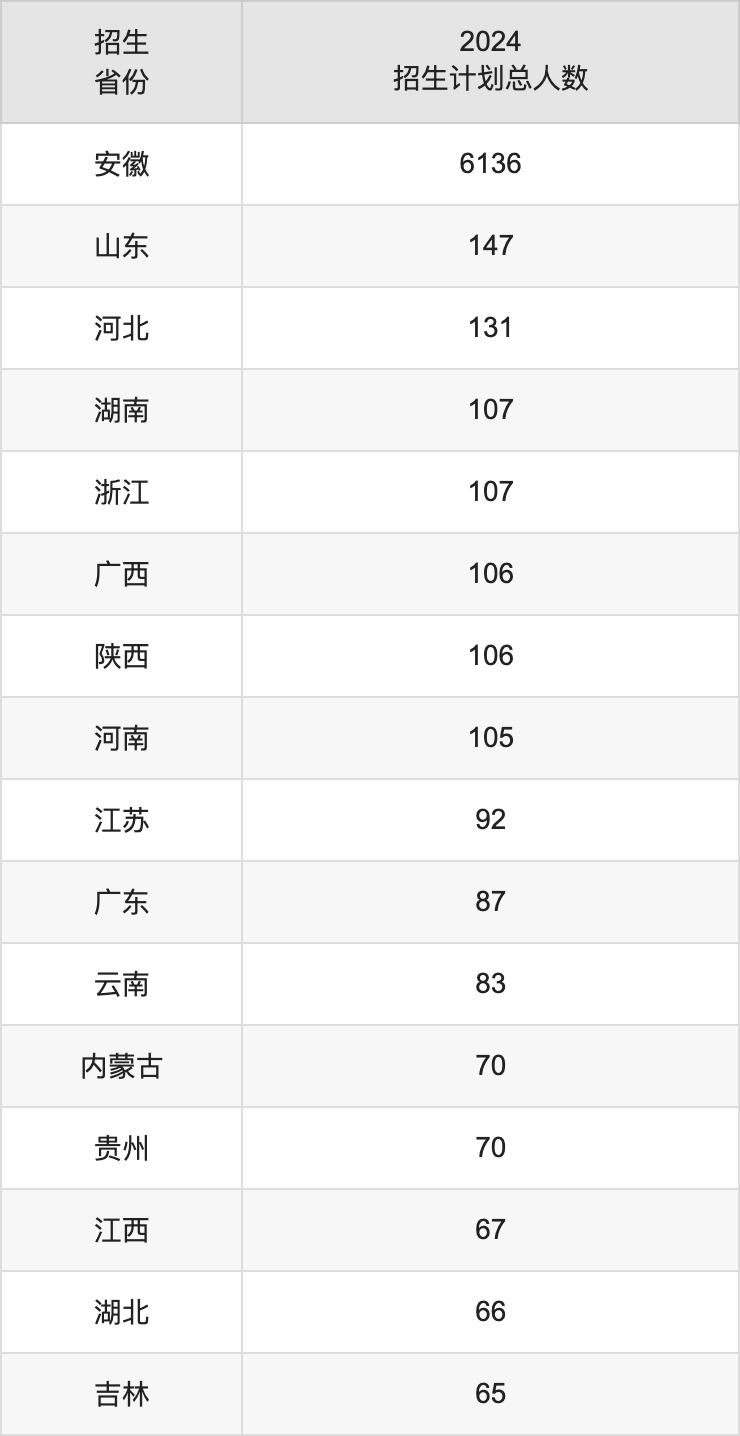 安徽大学2025高考招生简章及各省招生计划人数