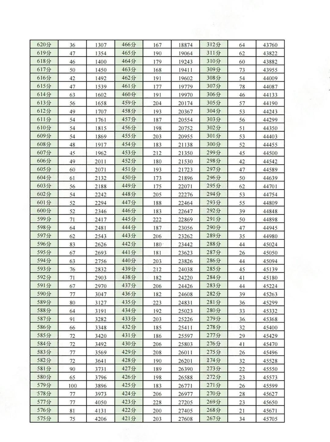 2024成都二诊文理科分数线划线-含一分一段表
