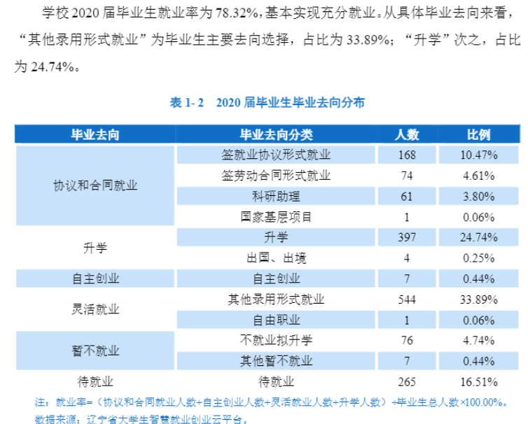 辽宁中医药大学就业率及就业前景怎么样,好就业吗?